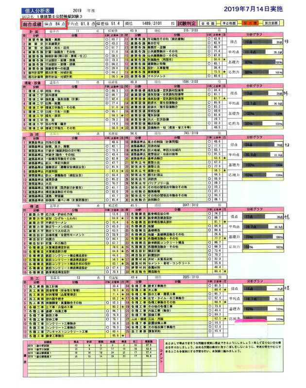 2022年度 日建学院 一級建築士 公開模擬試験③ - 参考書